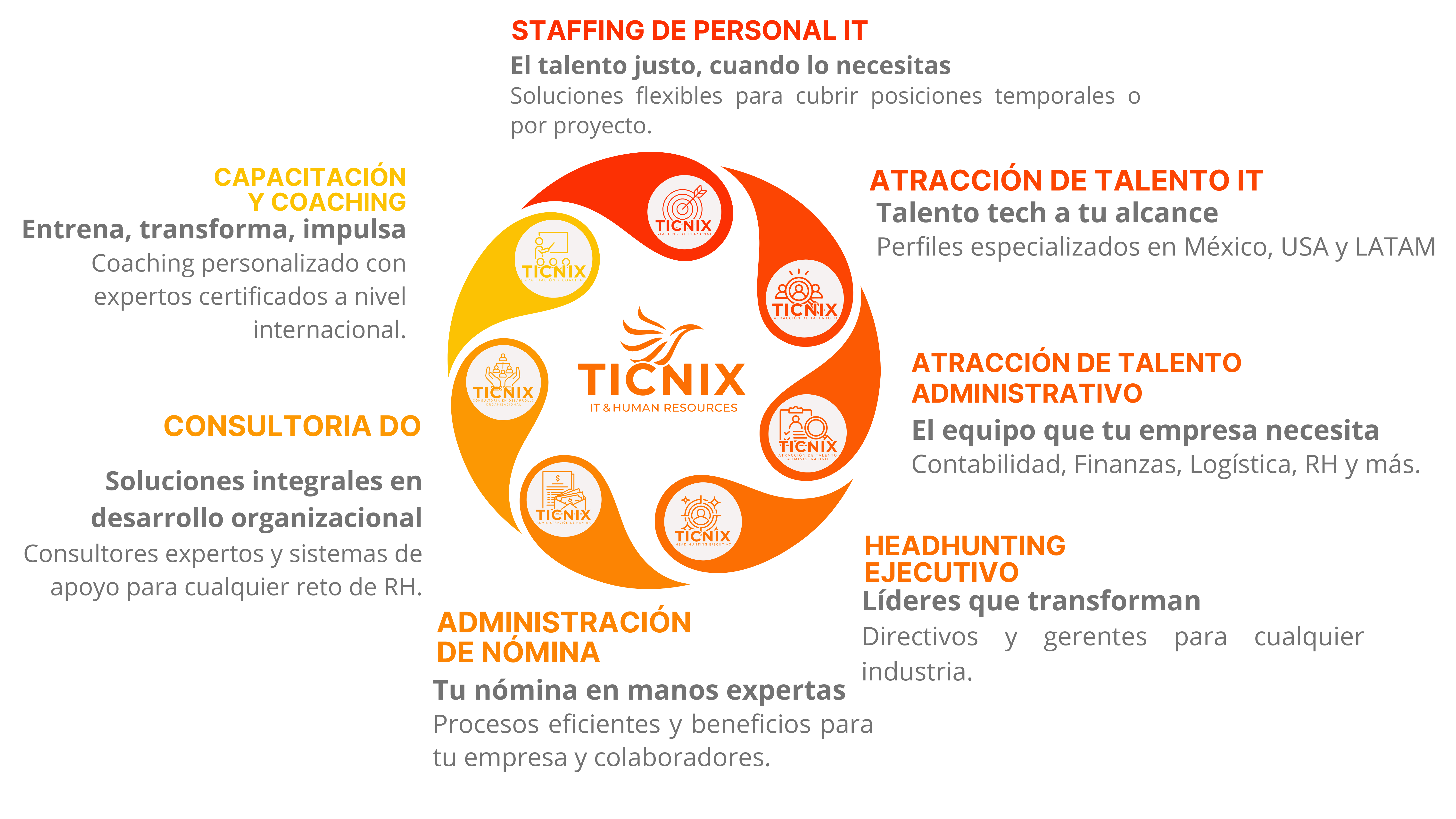 Diagrama de servicios Ticnix